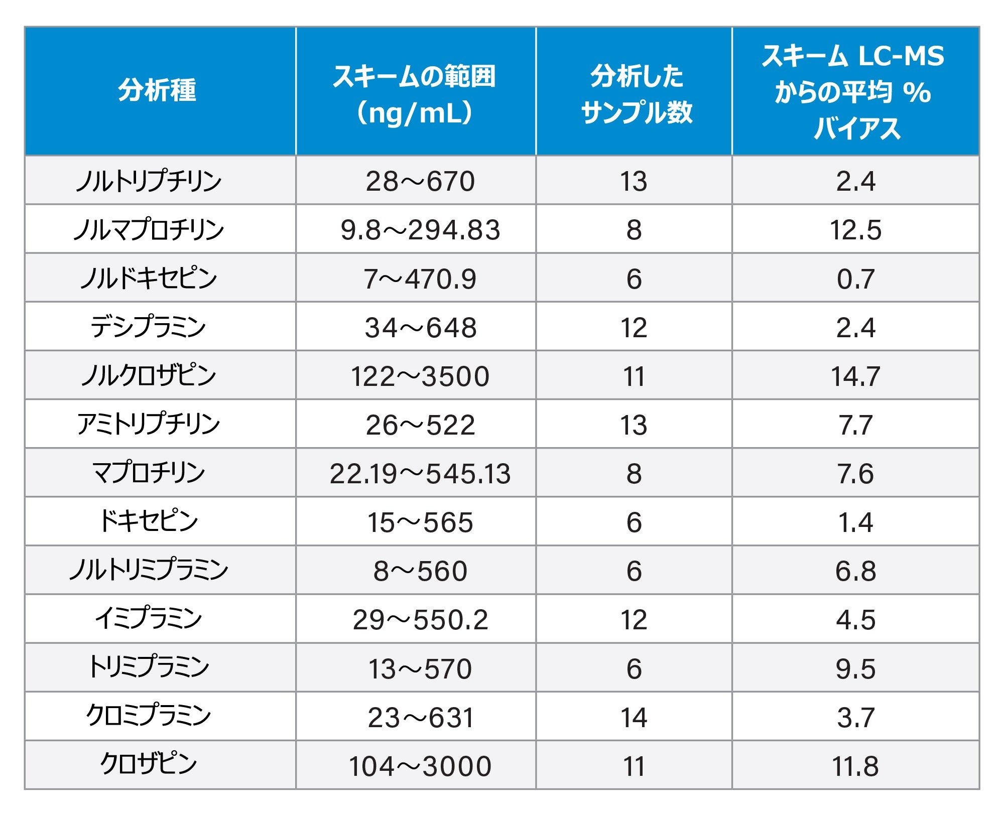 正確性のサマリー