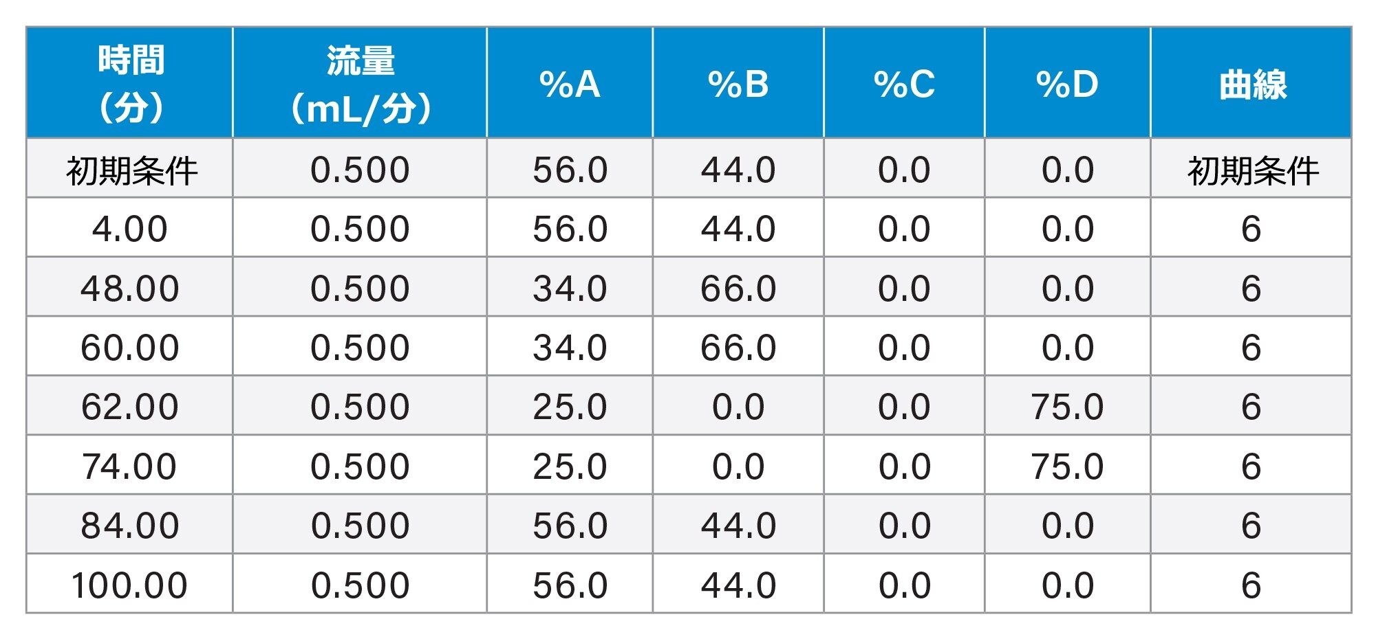 GEM91 分析のグラジエントテーブル
