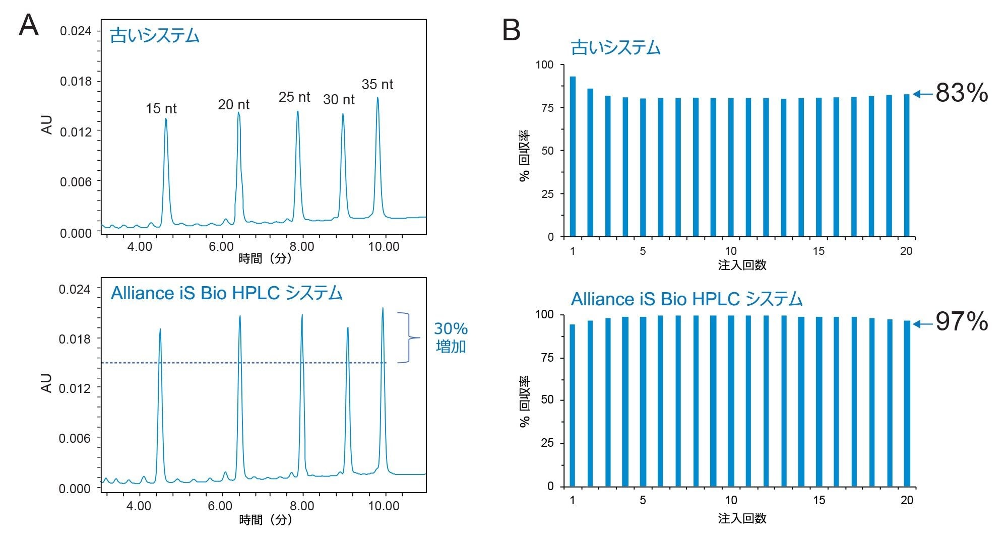 XBridge BEH C18 カラムを搭載した Alliance HPLC システムでの Waters MassPREP OST の分離(上)