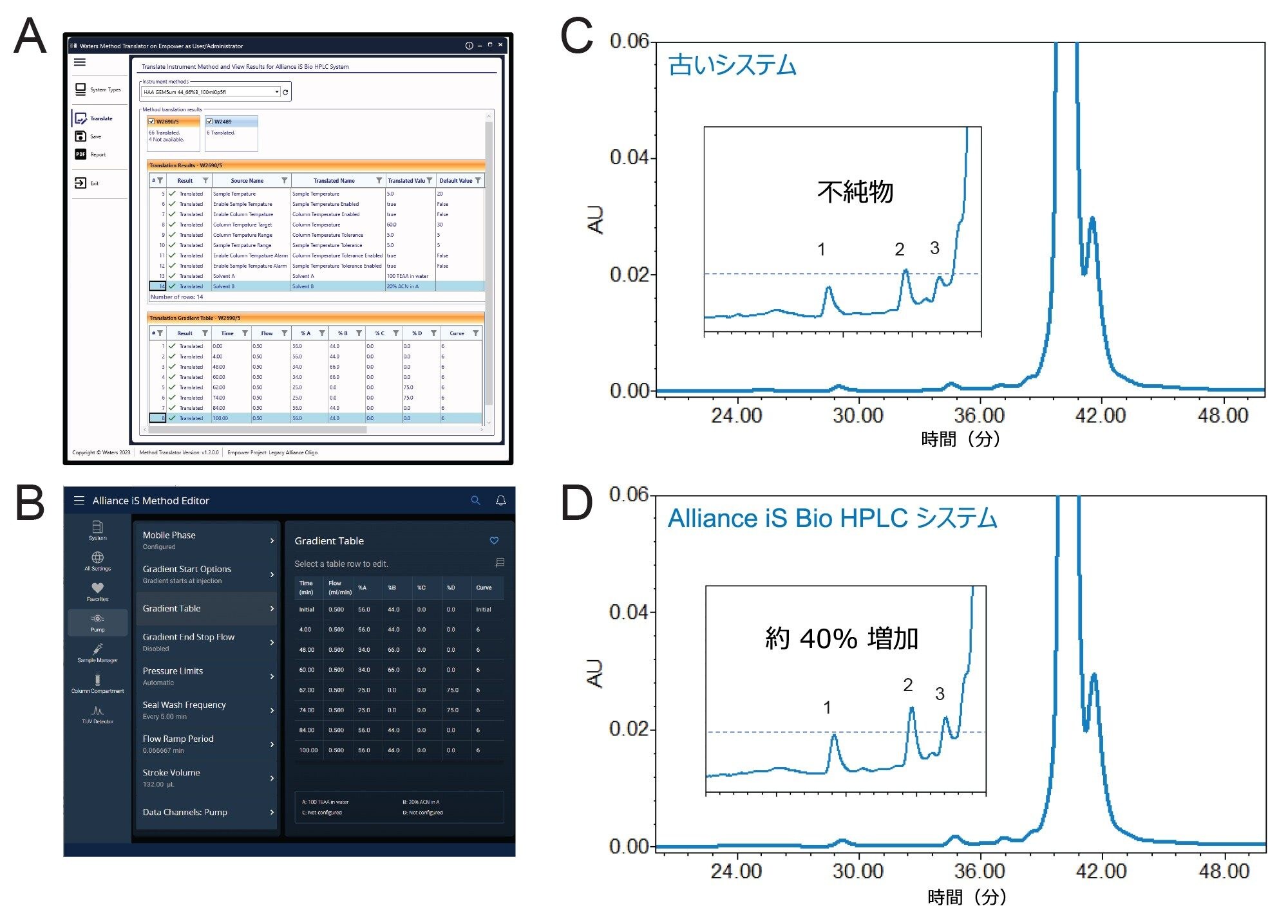 XBridge BEH C18 カラムを搭載した Alliance iS Bio HPLC システム