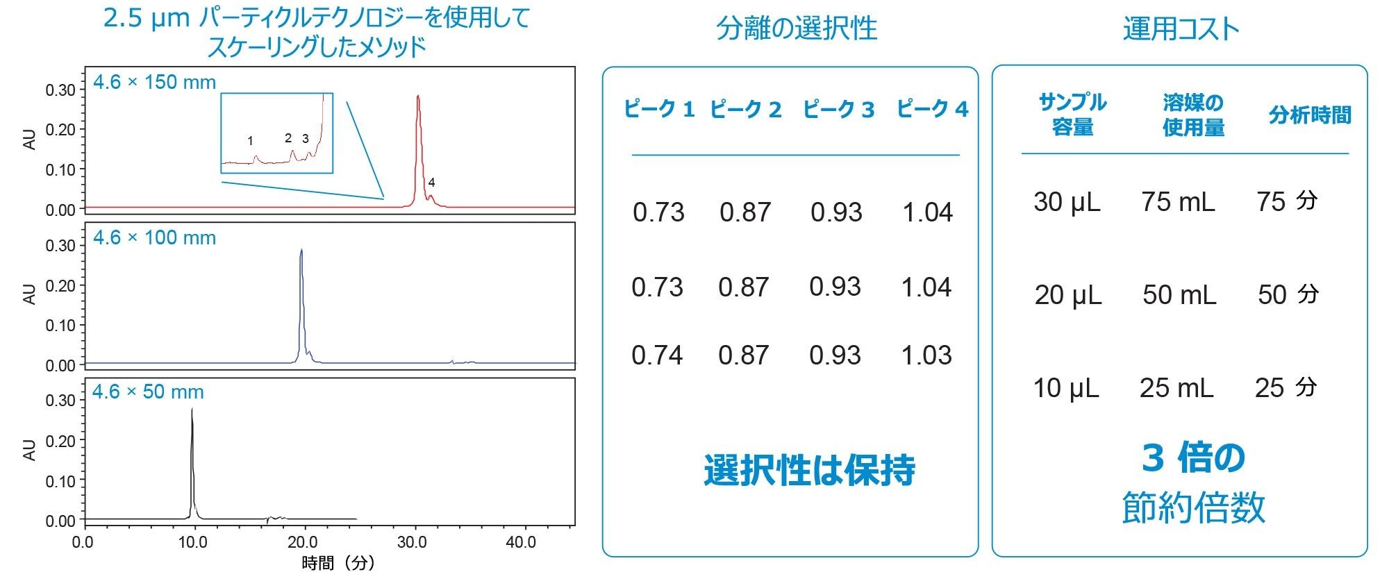 2.5 µm XBridge Premier Oligonucleotide BEH C18 カラムを使用した GEM91 の分離に対するカラム長の影響。分離の選択性と運用コストを表に示します