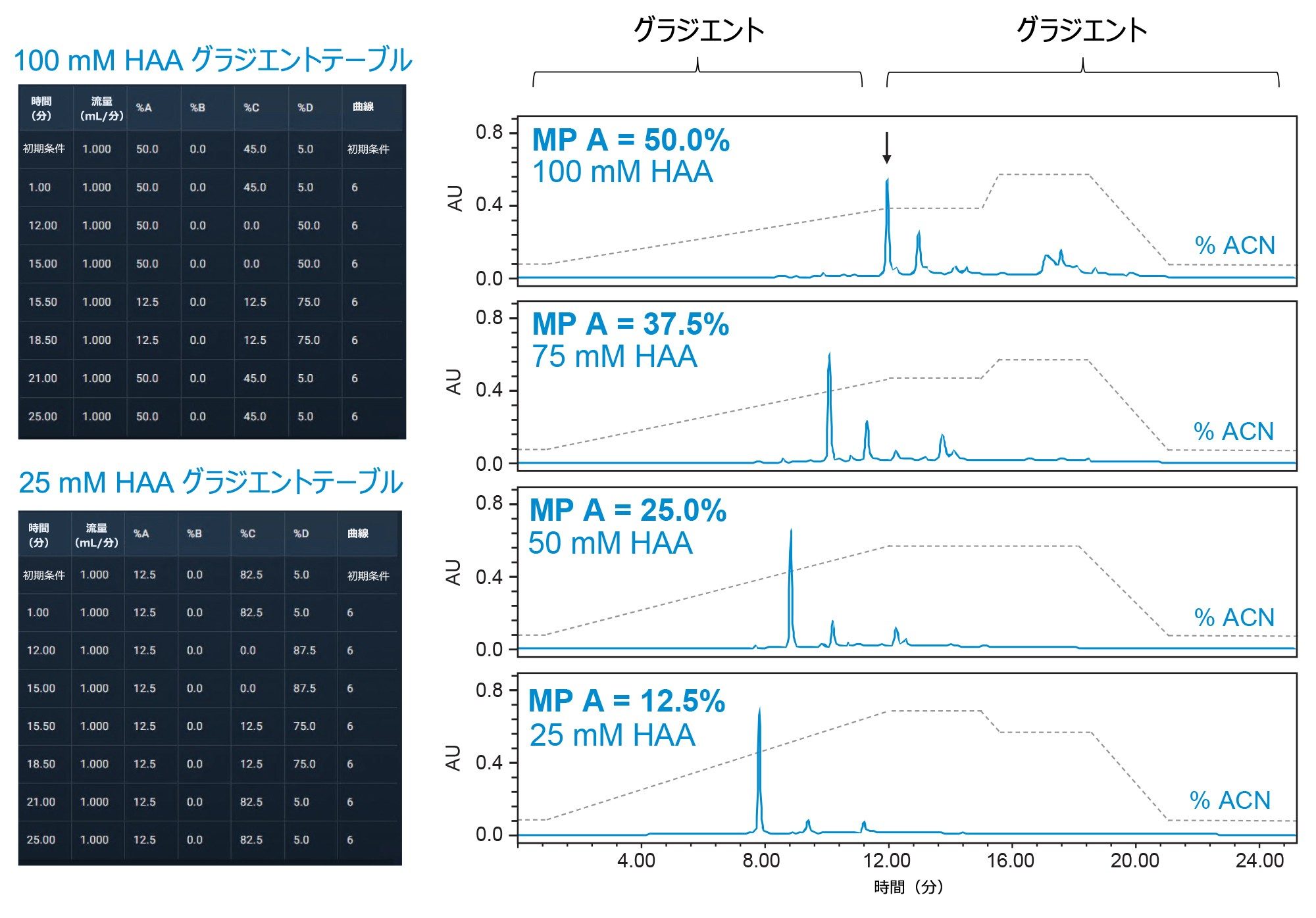さまざまな濃度の HAA を使用した GEM91 の分離