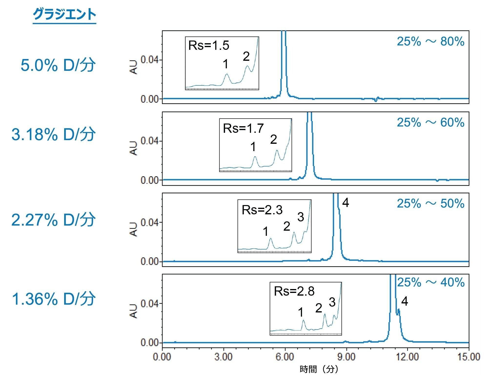 1 分あたりのアセトニトリルのさまざまな変化率(% D/分)での GEM91 の分離。挿入図に、ピーク 1 とピーク 2 の間の分離度を R として示しています