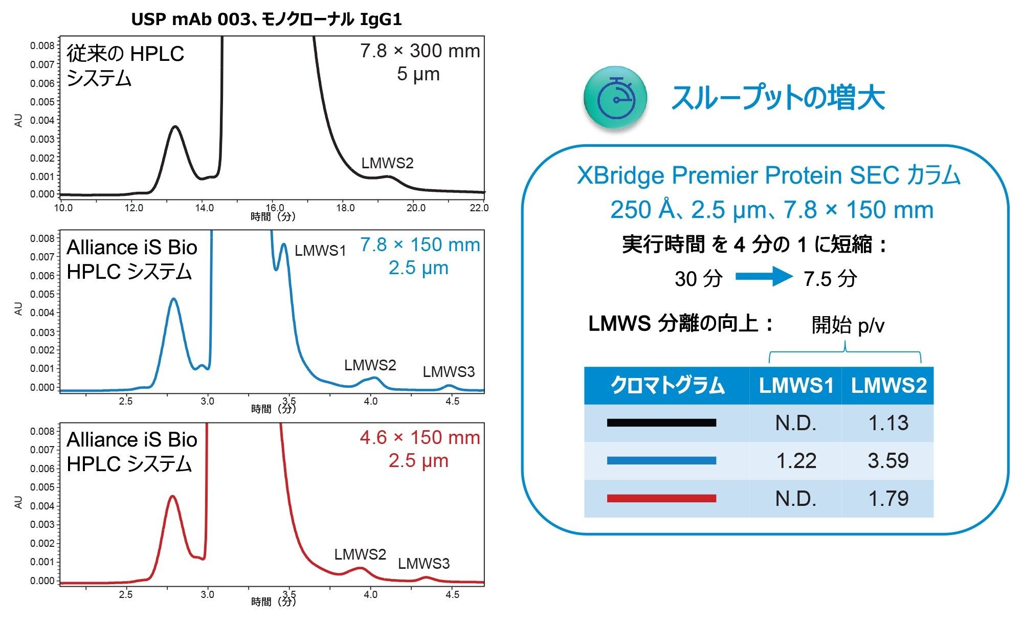 XBridge Premier Protein SEC カラム（250 Å、2.5 µm、7.8 × 150 mm（青線）および 2.5 µm、4.6 × 150 mm（赤線））を装着した従来のシステムおよび Alliance iS Bio HPLC システムでの USP mAb 003 レファレンス標準試料の SEC 分離