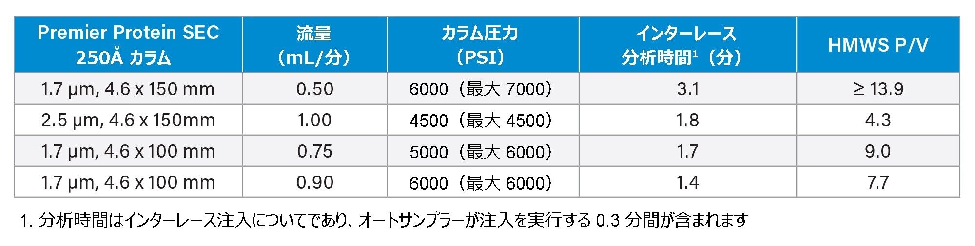 分析時間はインターレース注入についてであり、オートサンプラーが注入を実行する 0.3 分間が含まれます
