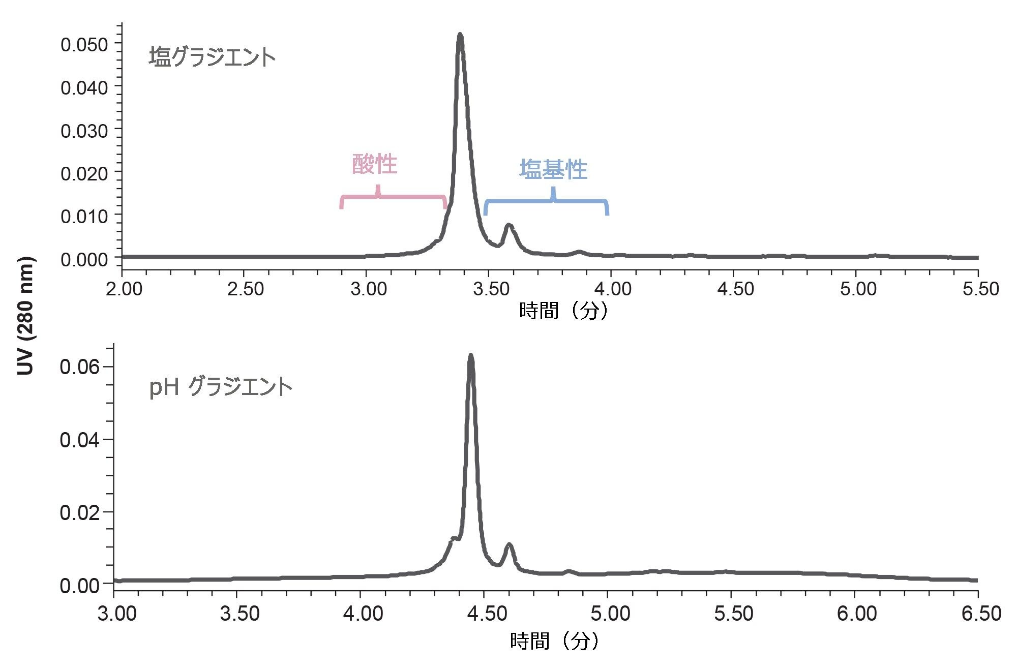 BioResolve Premier SCX mAb 2.1 × 20 mm カラムを使用し、3 分および 4.5 分の溶出グラジエント（流量 0.3 mL/分）を用いた場合の、NISTmAb チャージバリアントの塩グラジエント分離および pH グラジエント分離の例。詳細は本文に記載しています