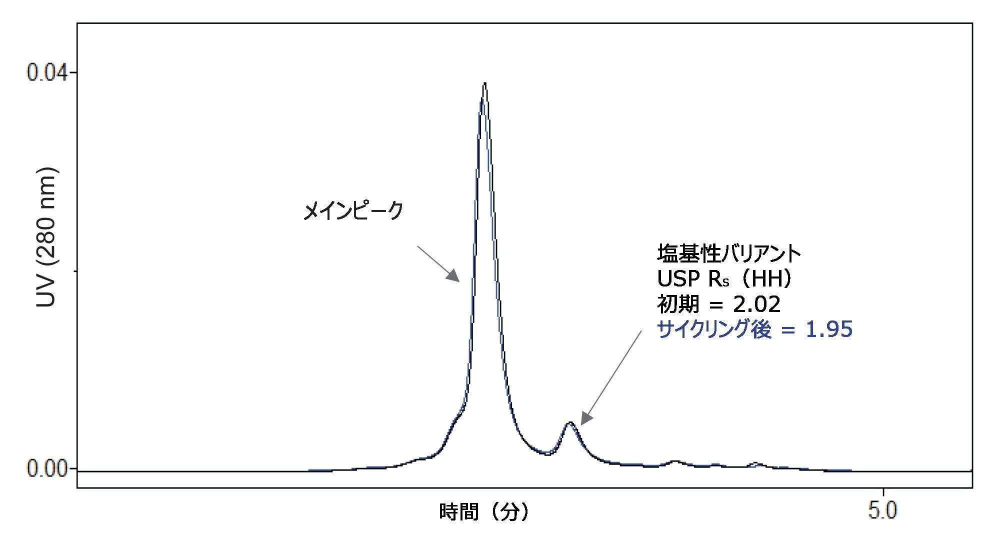 BioResolve Premier SCX mAb 2.1 × 20 mm カラムでの 500 回の 0 ～ 4000 PSI（275 bar）の圧力サイクル前後における NISTmAb チャージバリアントの塩グラジエント分離の例。塩基性バリアントでは、軽微な分離の低下（約 3.5%）が観察されました。LC メソッドは、3 分間での 75 ～ 125 mM NaCl のグラジエント、20 mM MES（pH 6.0）、0.2 mL/分、30 ℃、TUV = 280 nm でした