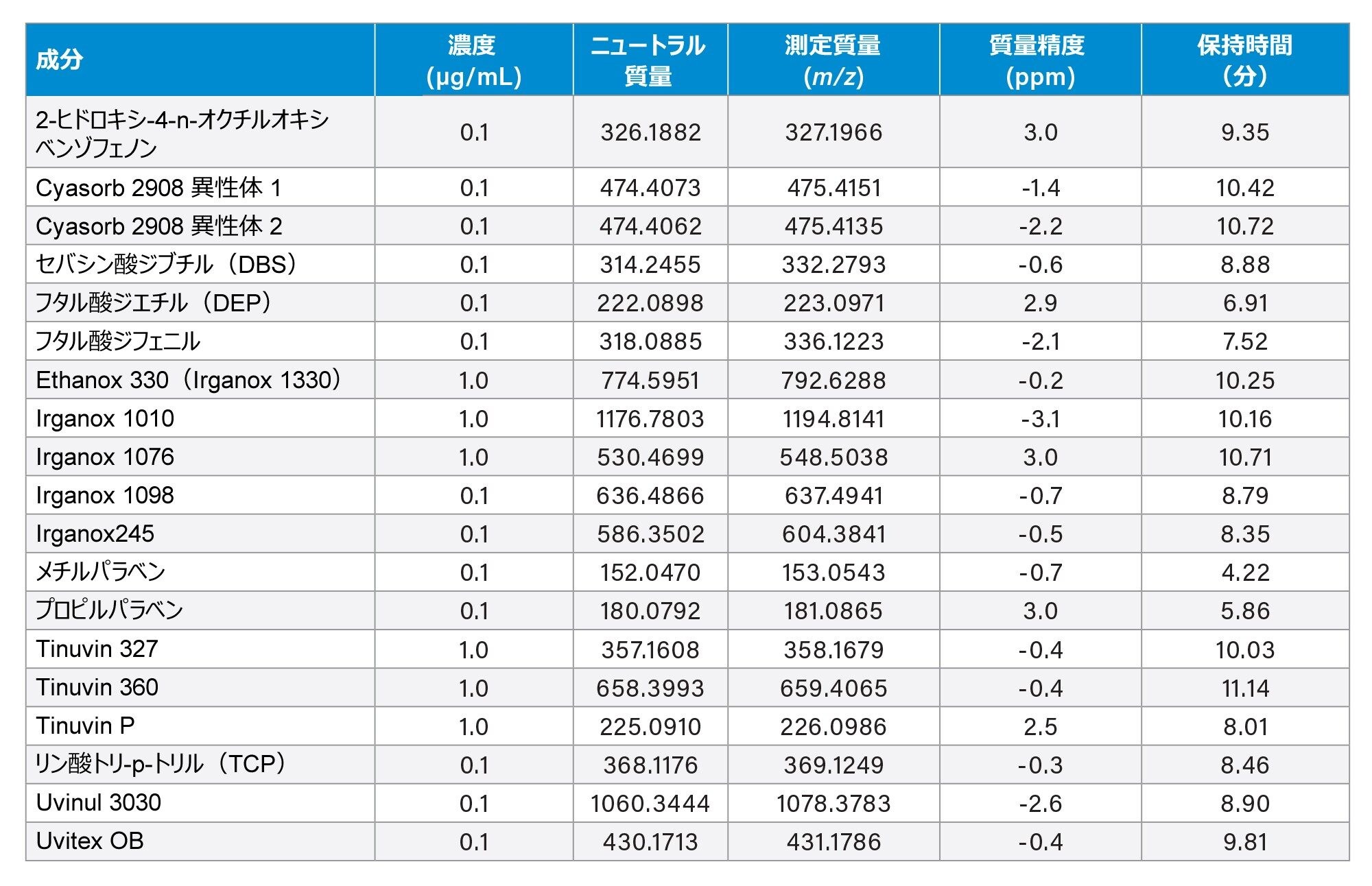 検出された化合物のリストに、質量精度と保持時間が記載されています
