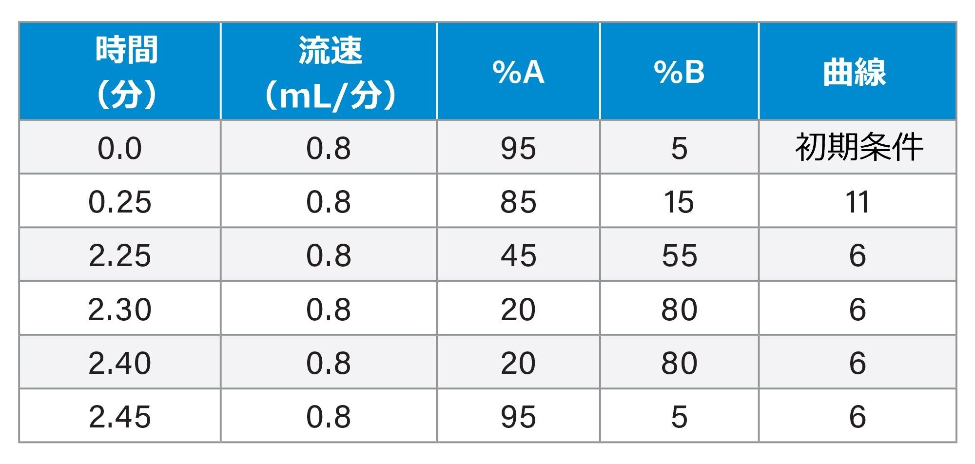 寿命試験では、H2O の注入 24 回ごとに mAb サブユニット標準試料を注入して、600 回の注入を行いました