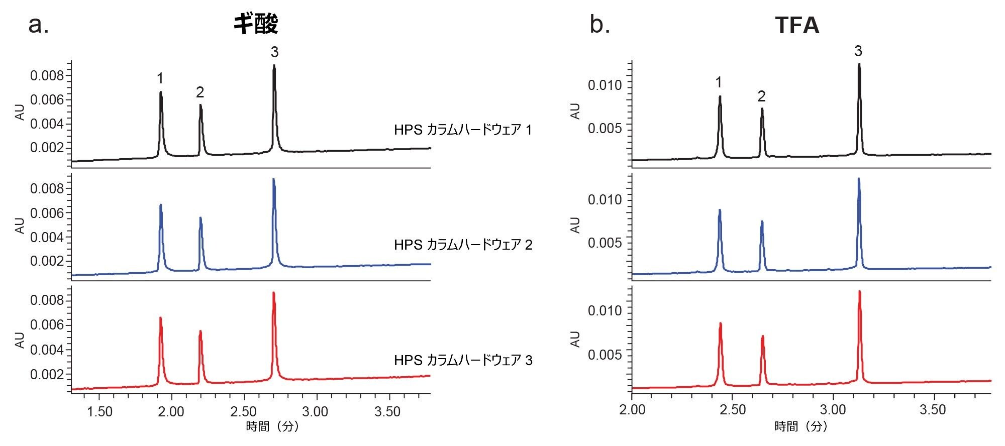異なるバッチの HPS カラムハードウェアを用いた 3 本の 2.1 × 20 mm BioResolve Premier RP mAb Polyphenyl 450 Å 2.7 µm カラムを使用した mAb サブユニット標準試料の分離において、優れた再現性が得られました