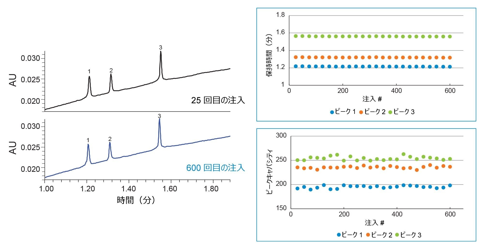 2.1 × 20 mm BioResolve Premier RP mAb Polyphenyl 450 Å 2.7 µm カラムの頑健性は、H2O の注入 24 回ごとに mAb サブユニット標準試料を注入することによって実証されました
