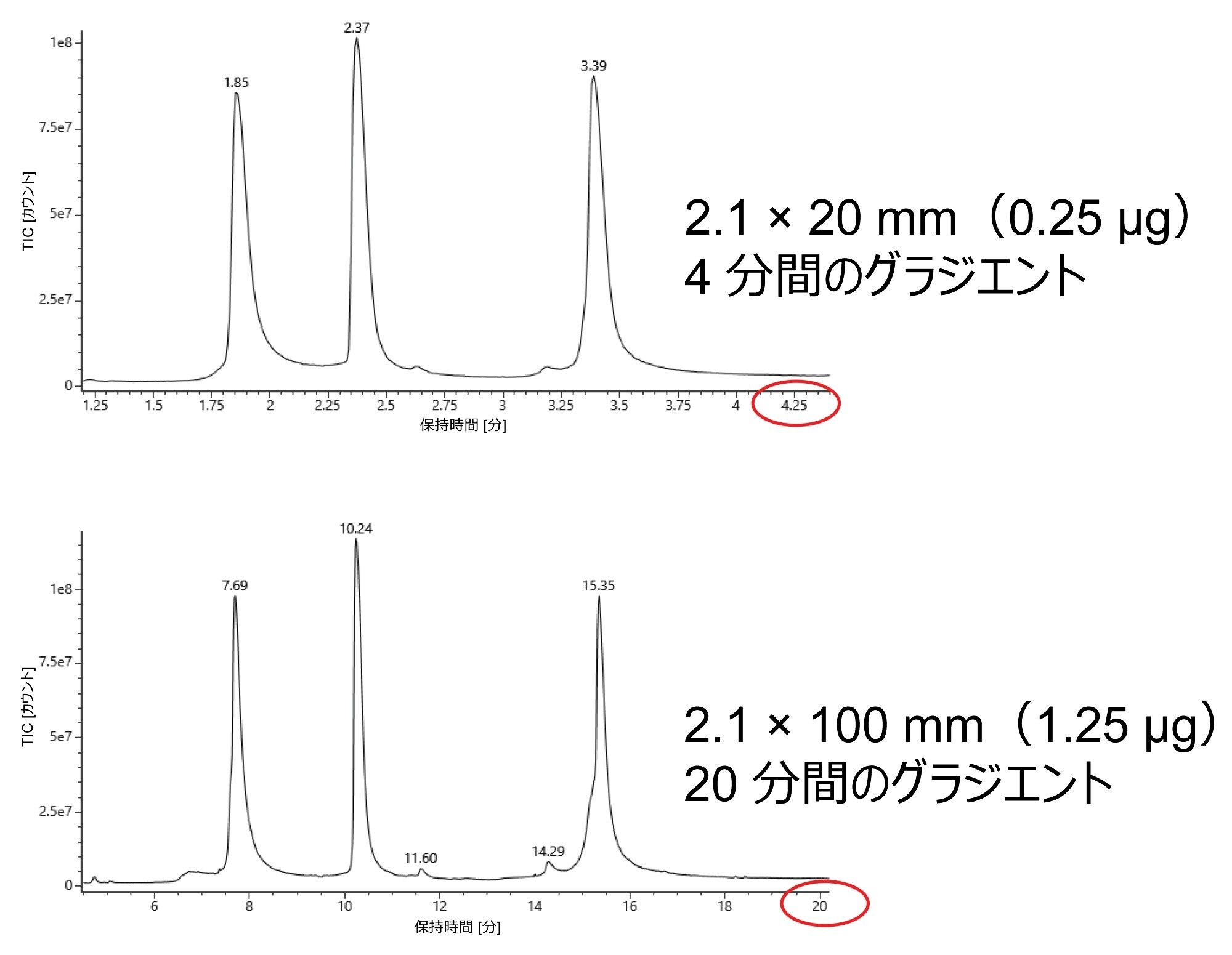 2.1 × 20 mm BioResolve Premier RP mAb Polyphenyl 450 Å 2.7 µm カラム（4 分間のグラジエント）および 2.1 × 100 BioResolve RP mAb Polyphenyl 450 Å 2.7 µm カラム（20 分間のグラジエント）で得られた、mAb サブユニット標準試料の LC-MS 分離の比較