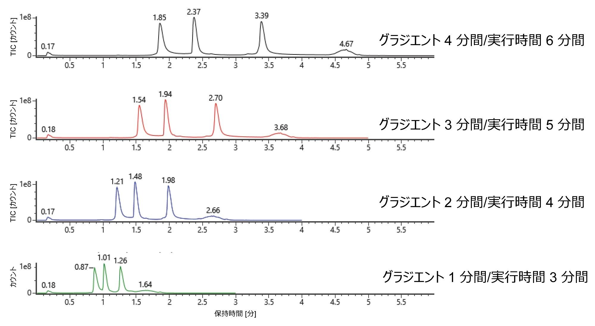 2.1 × 20 mm BioResolve Premier RP mAb Polyphenyl 450 Å 2.7 µm カラムでのグラジエント時間 1 ～ 4 分間における mAb サブユニット標準試料の LC-MS 分離の比較