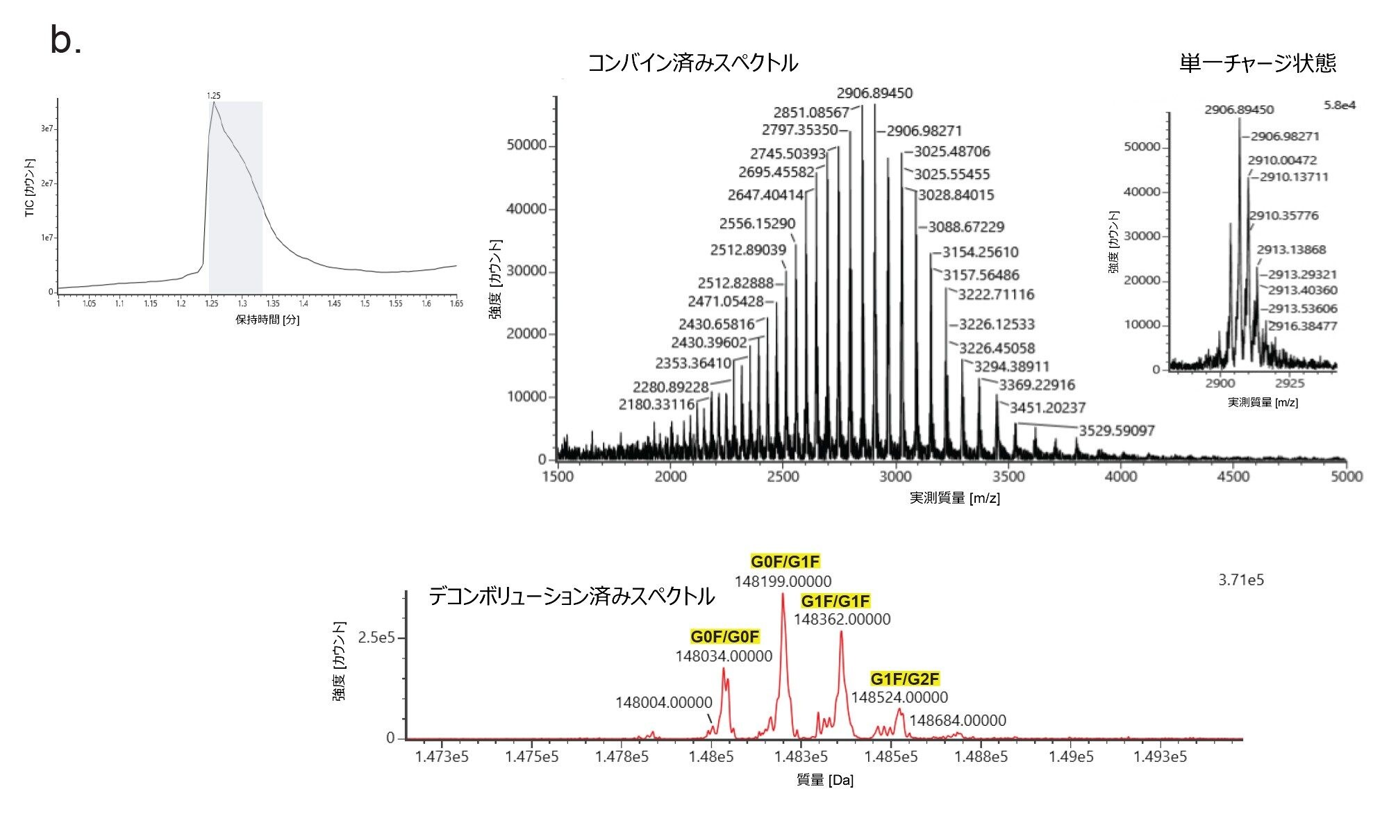 インタクト NIST mAb（ヒト化 mAb 質量チェック用標準試料）の LC-MS 分析