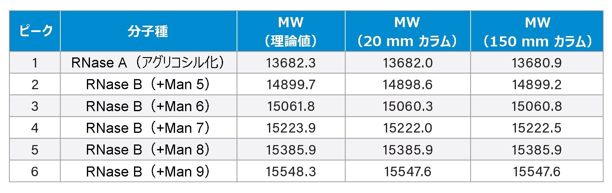 20 mm カラムおよび 150 mm カラムで得られた糖タンパク質性能試験標準試料中のタンパク質のアイデンティティー、理論上の MW、およびデコンボリューション済み MW