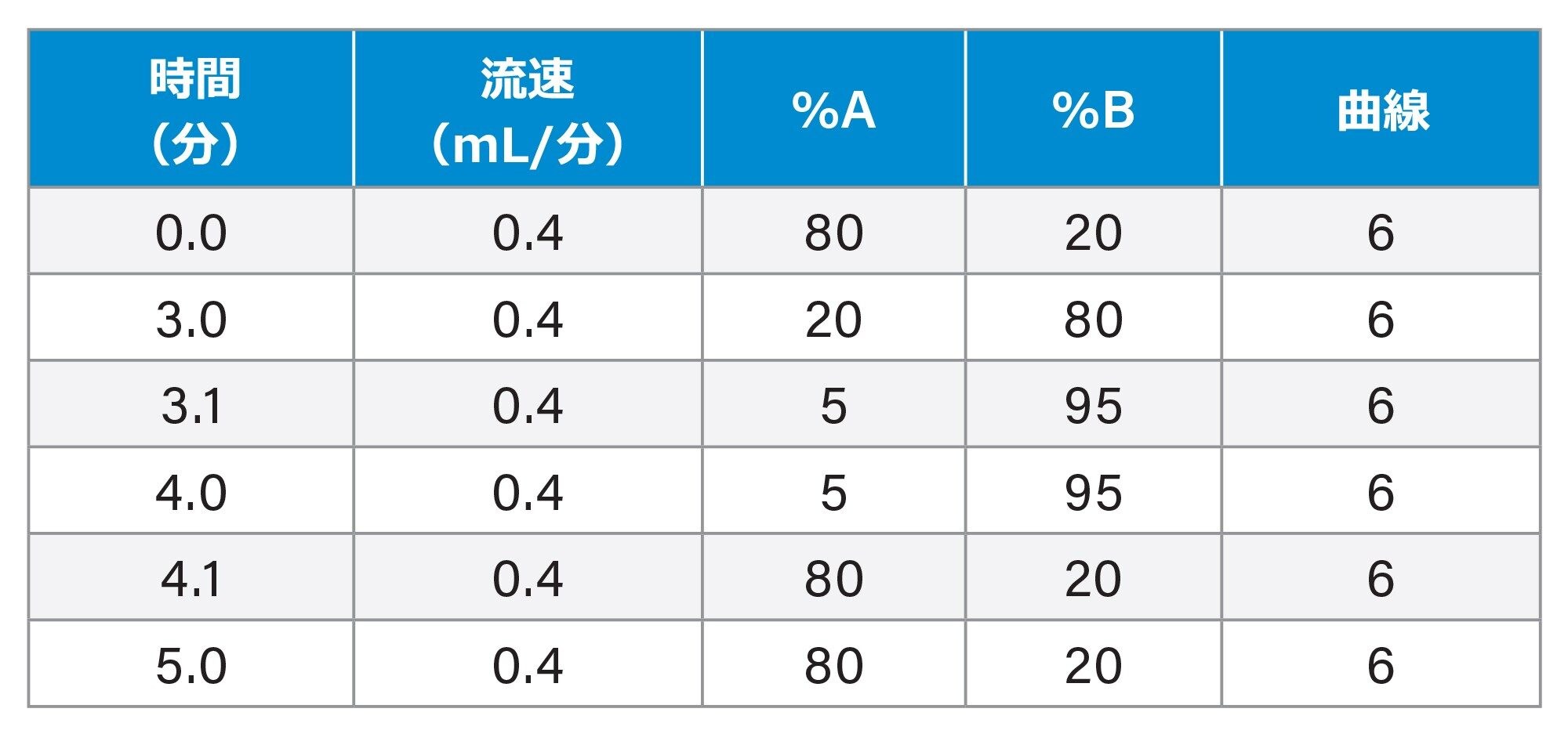 グラジエントテーブル