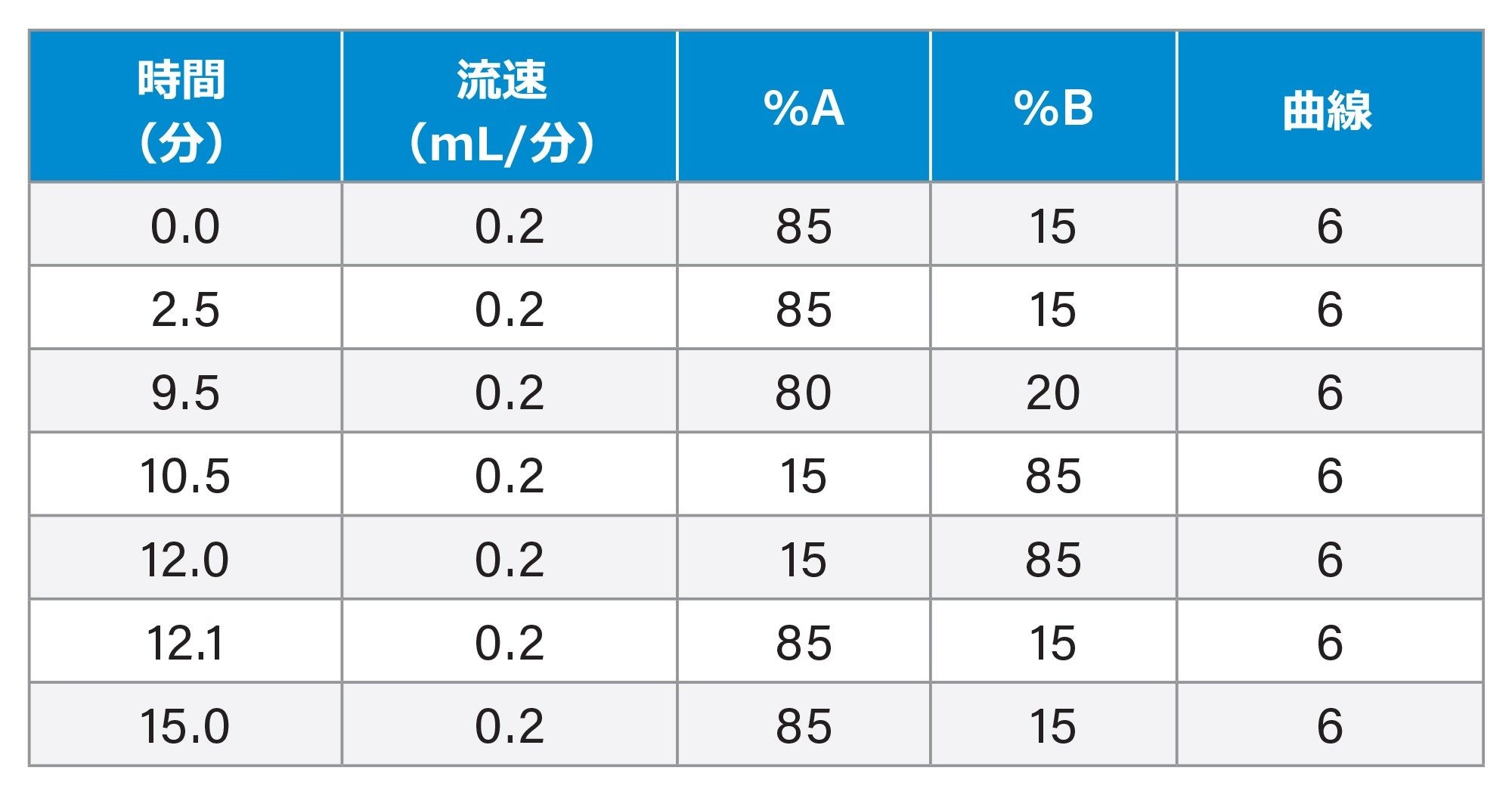 グラジエントテーブル（フォーカス 15 分間メソッド）