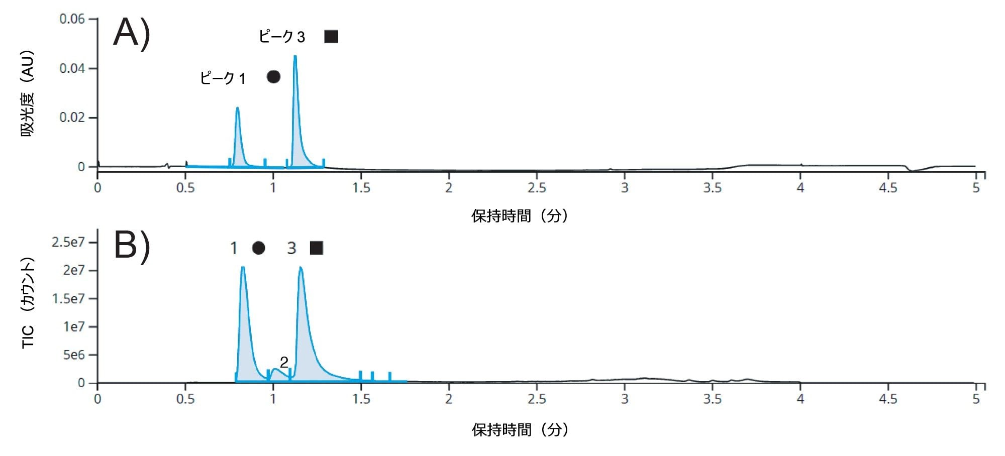 5 分間の LC-MS 分析でイノベーター mAb の非還元 FabRICATOR 消化物 0.25 µg を注入した場合の UV クロマトグラム（パネル A）および TIC クロマトグラム（パネル B）