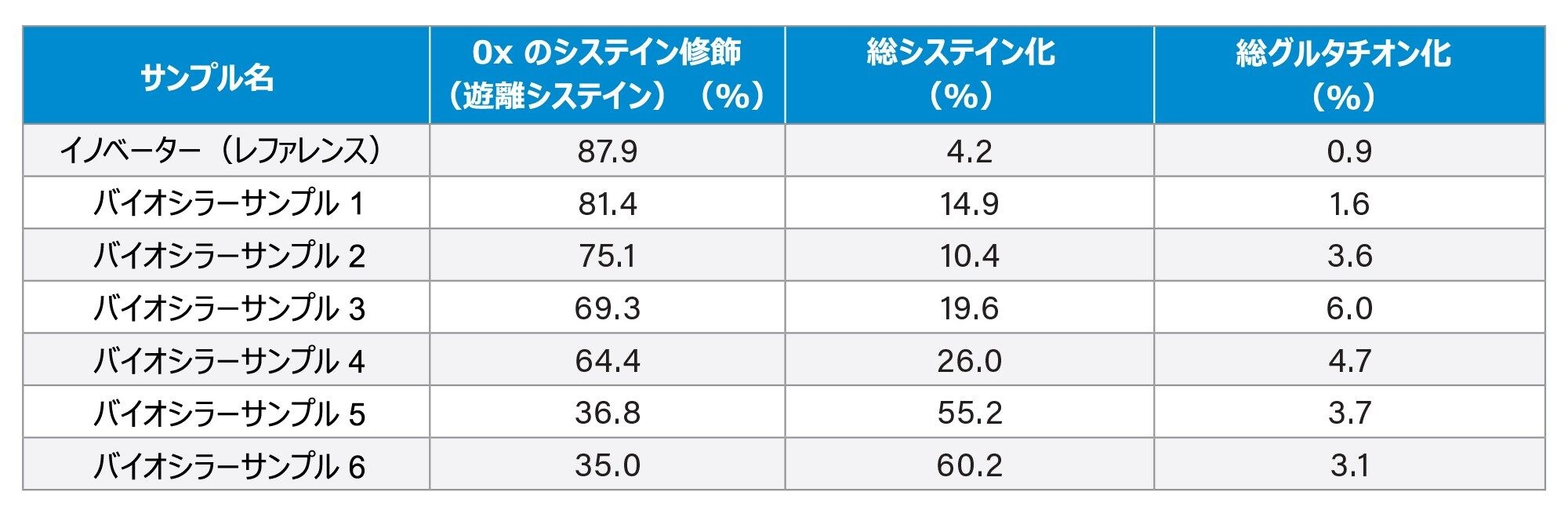  さまざまな製造プロセスに由来する、イノベーターサンプルおよびバイオシミラーサンプルの、対になっていないシステイン修飾の結果のサマリー