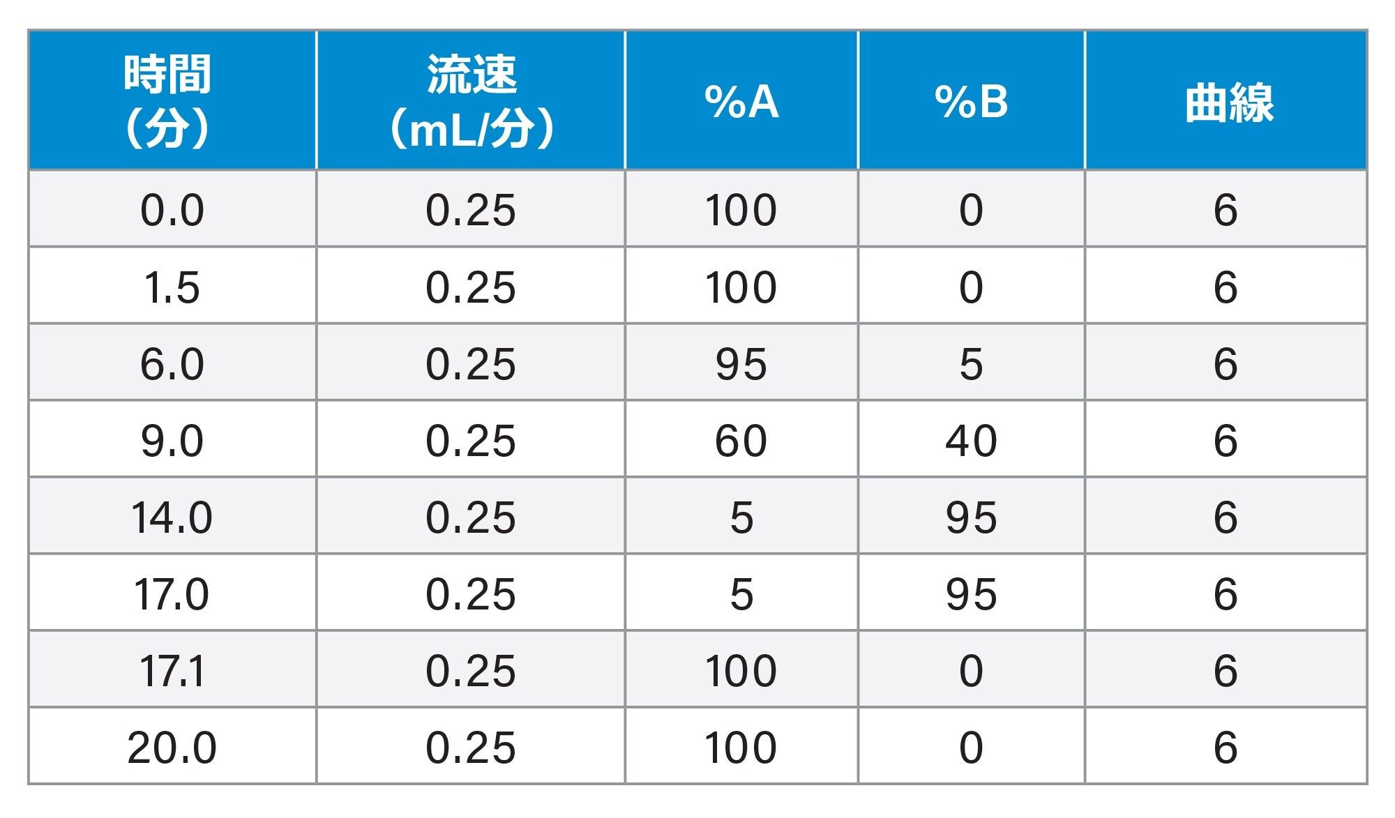 グラジエントテーブル