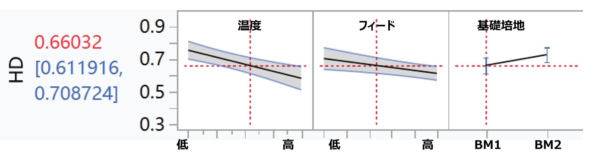 細胞培養条件とホモダイマー存在量の間の多変量回帰分析