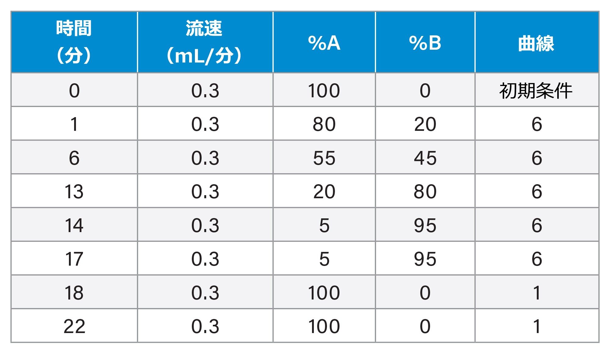LC グラジエント表