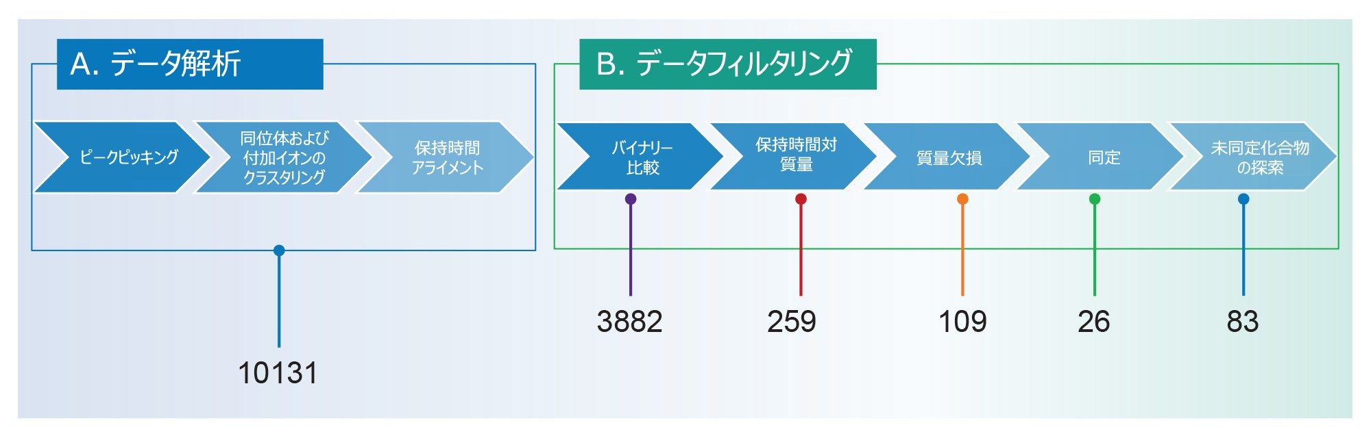 魚類のレファレンス物質中の PFAS 分析のノンターゲットスクリーニング（NTS）ワークフロー。