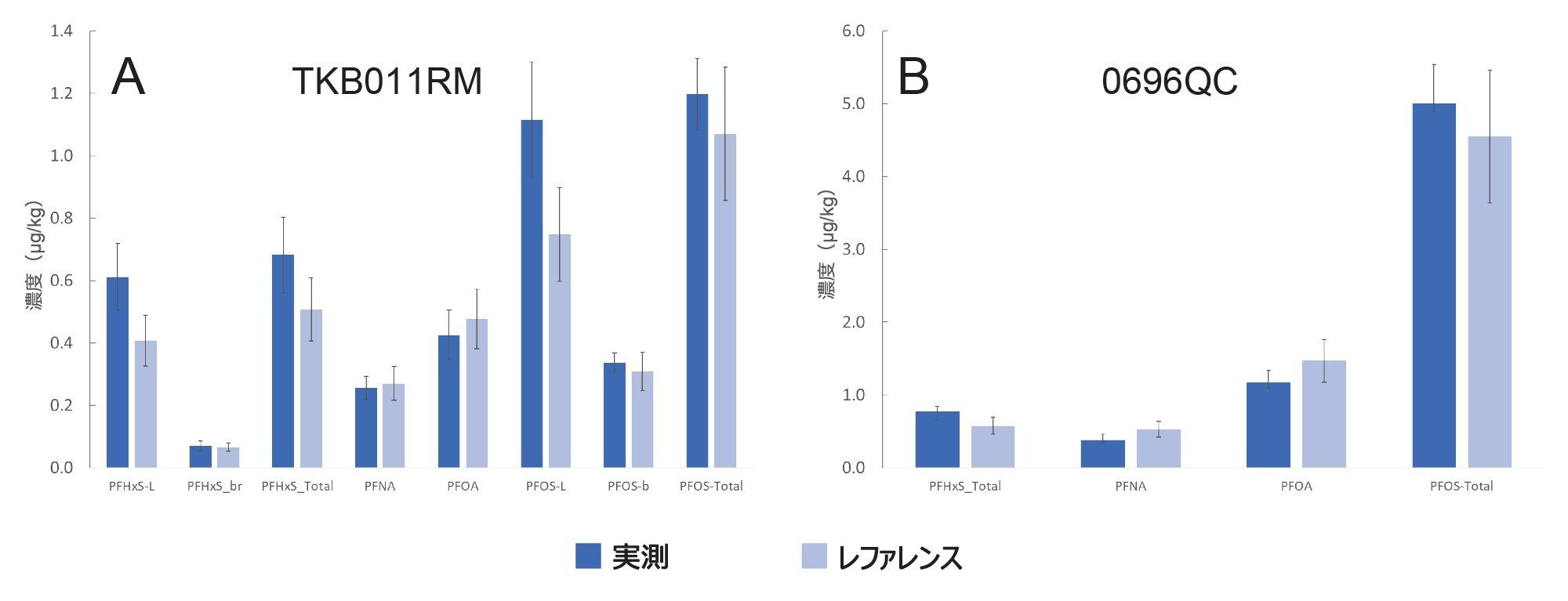 魚類のレファレンス物質中の PFAS の平均濃度（µg/Kg）（n=5）。測定濃度のエラーバーは標準偏差に対応し、レファレンス物質のエラーバーは 20% RSD に対応します