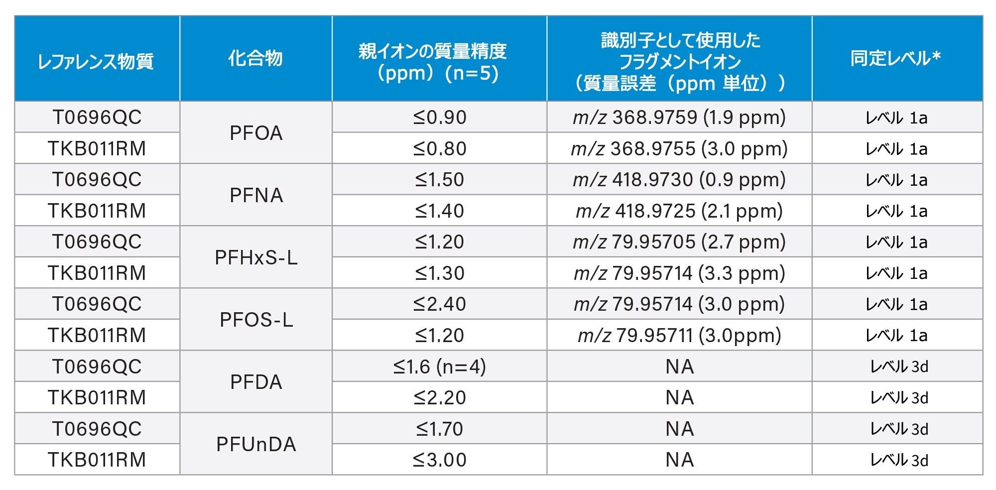 試験された魚類のレファレンス物質中に同定された PFAS のサマリー。各サンプルは 5 回繰り返しで調製しました