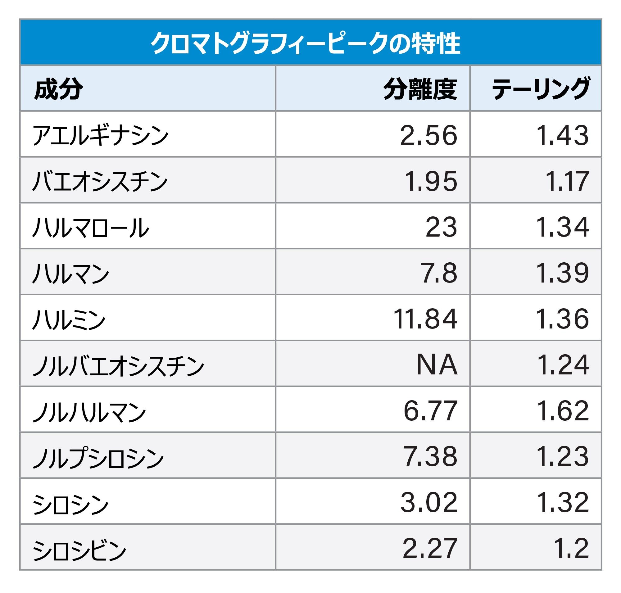 Arc Premier システムで最終的な分析法を実行して得られたクロマトグラフィーピークの分離度およびテーリング