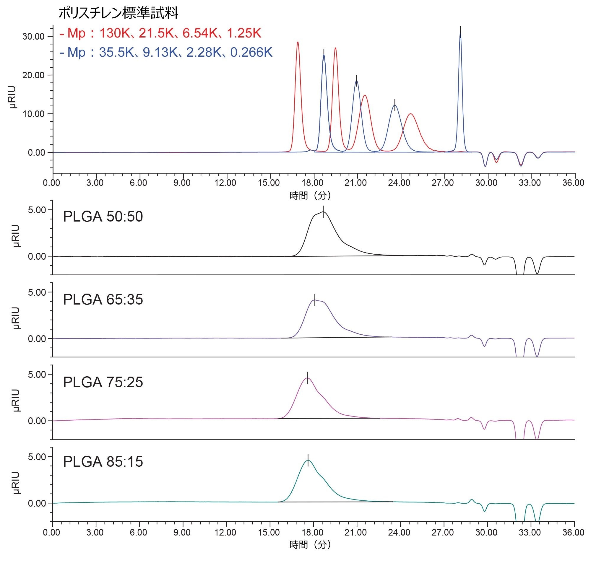 強溶媒適合性キットを取り付け、RI 検出器を搭載した Arc HPLC システムを使用して得られたポリスチレン標準試料と PLGA サンプルのクロマトグラフィー分離
