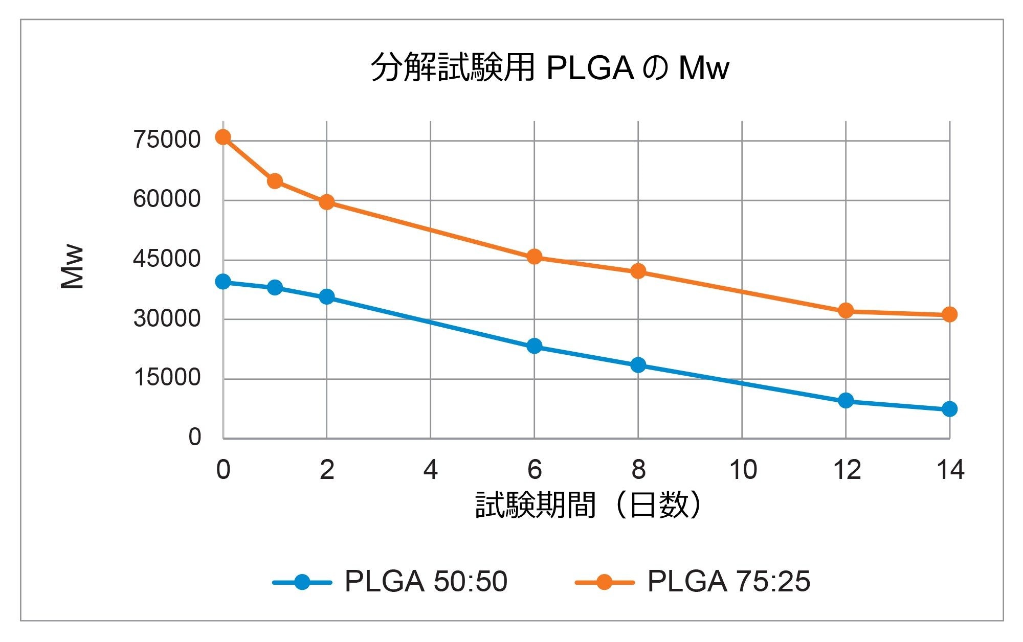 0.5% PVA 水溶液中で 37 ℃ でインキューベーションした PLGA ポリマーの重量平均分子量（Mw）