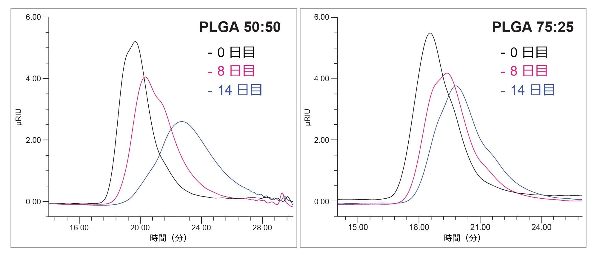 0.5% PVA 水溶液中で 37 ℃ でのインキュベーション 0、8、14 日目の PLGA サンプルのクロマトグラフィー溶出