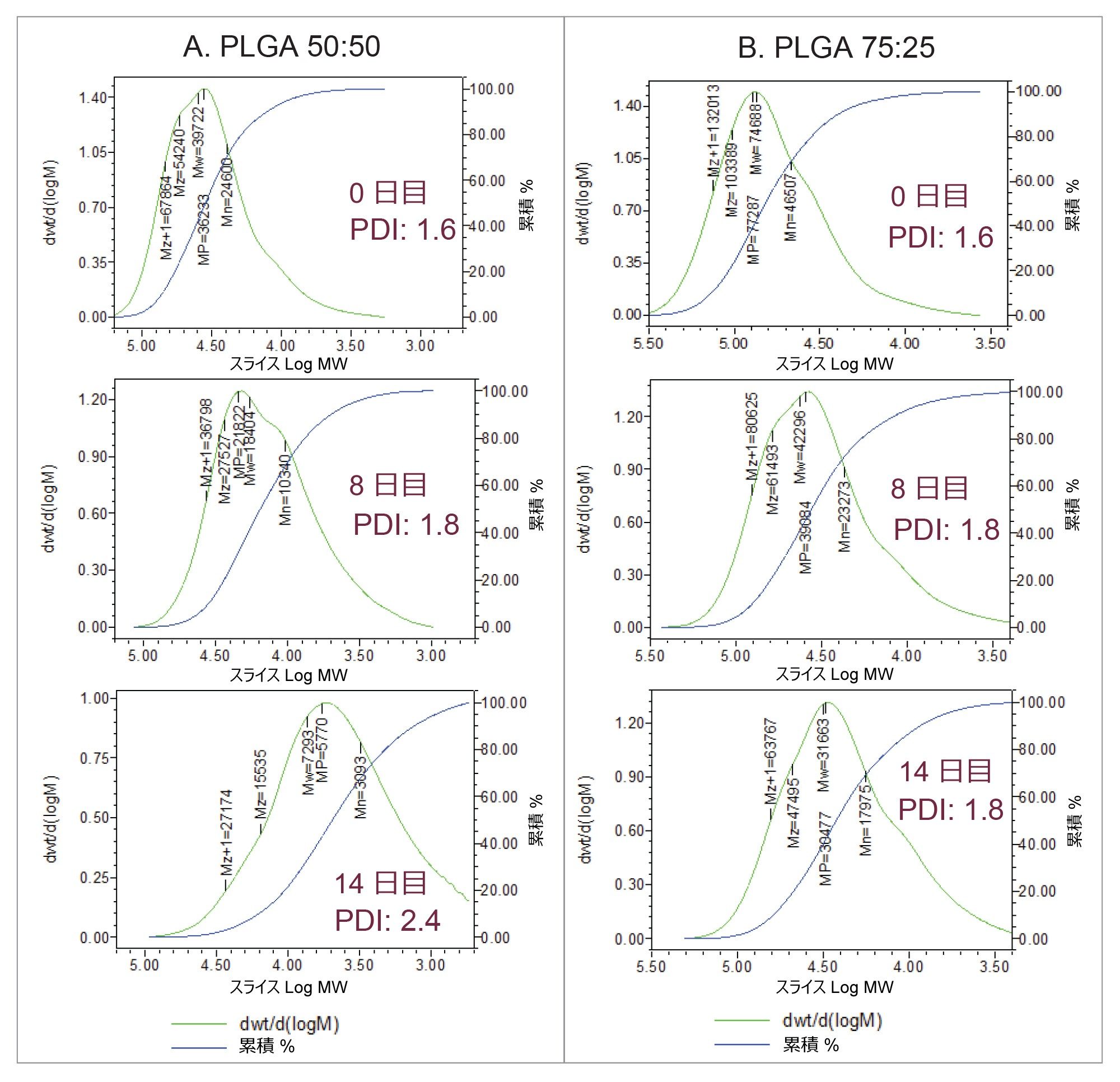0.5% PVA 水溶液中で 37 ℃ でのインキューベーションによる PLGA 50:50（A）および PLGA 75:25（B）の分解試験で得られた分子量分布プロット。PDI：多分散度指数