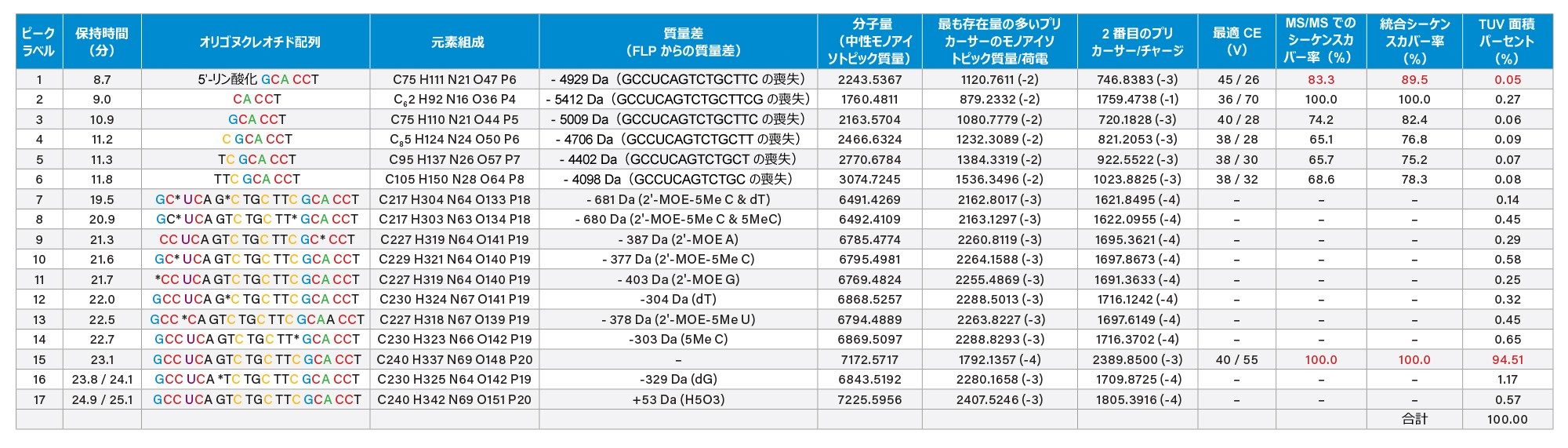 16 種のオリゴヌクレオチド不純物が高度に修飾された 21 mer オリゴヌクレオチド中に同定されました。
