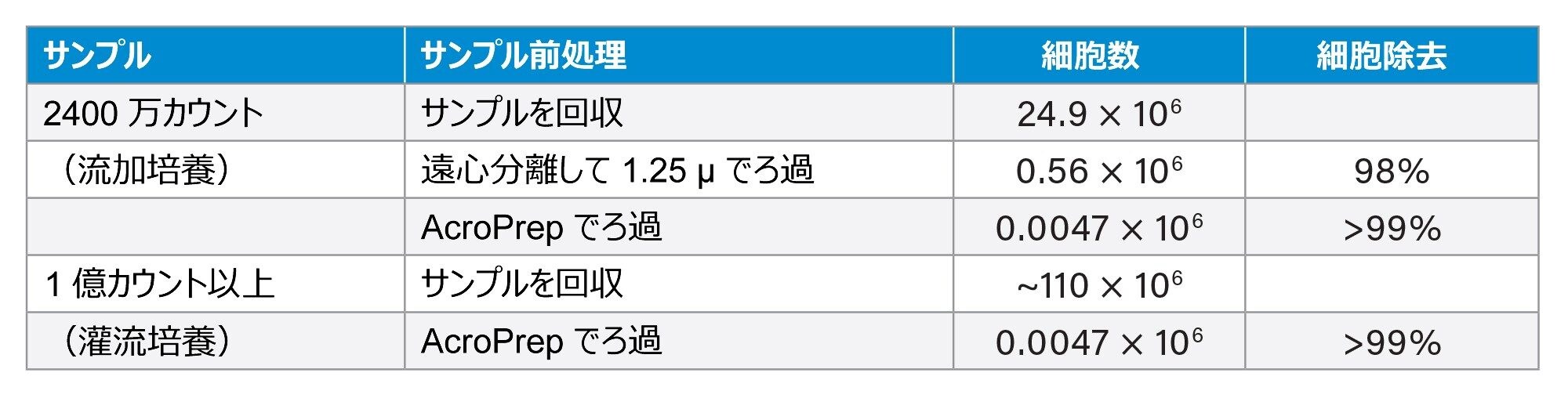 Andrew+ ピペッティングロボットで Extraction+ を使用してサンプルを AcroPrep ろ過した後の、流加培養サンプル（中密度）および灌流培養サンプル（高密度）について報告された細胞数