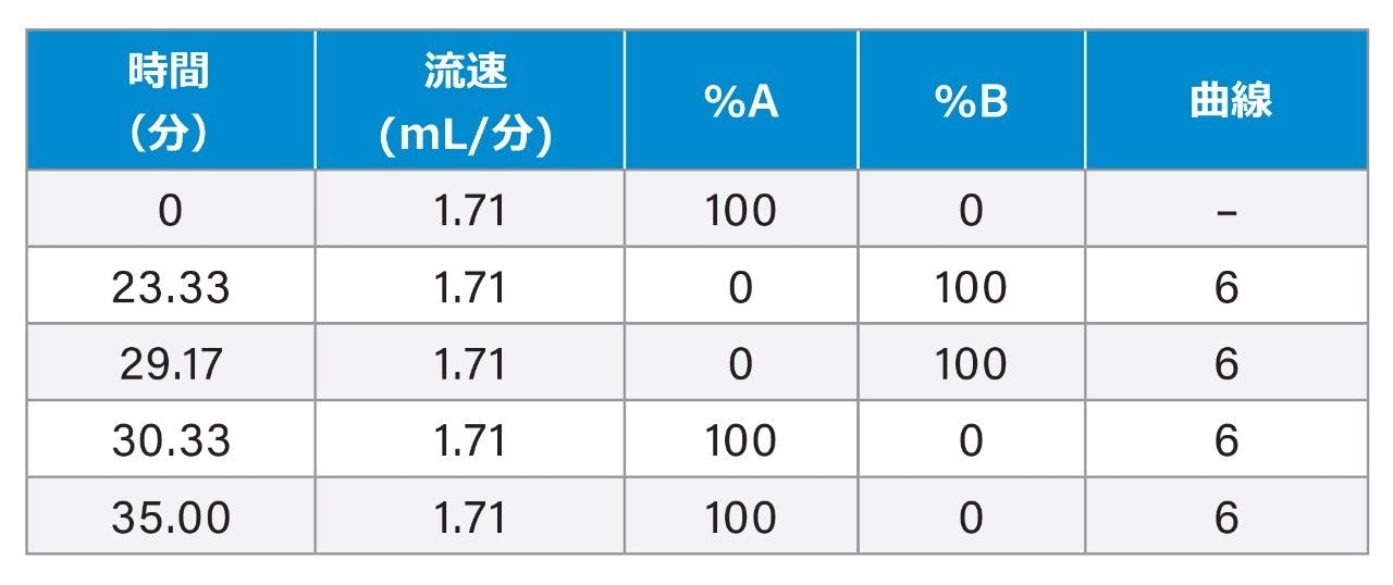 グラジエントテーブル
