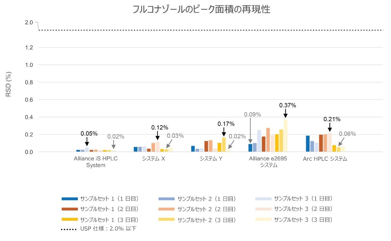 フルコナゾールのサンプルセットのピーク面積の %RSD。5 台の同等のシステムで 3 日間にわたって注入精度を評価しました