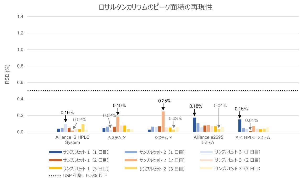 ロサルタンカリウムのサンプルセットのピーク面積の %RSD