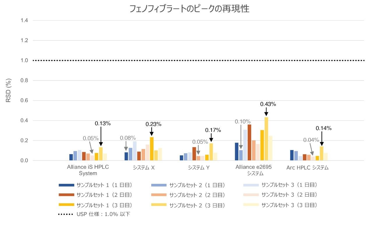 フェノフィブラートのサンプルセットのピーク面積の %RSD。5 台の同等のシステムで 3 日間にわたって注入精度を評価しました