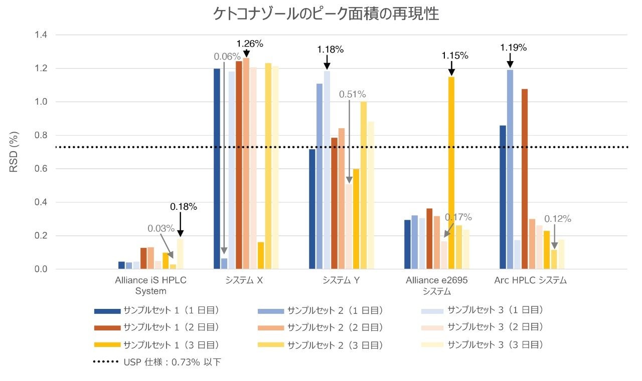ケトコナゾールのサンプルセットのピーク面積の %RSD。5 台の同等のシステムで 3 日間にわたって注入精度を評価しました