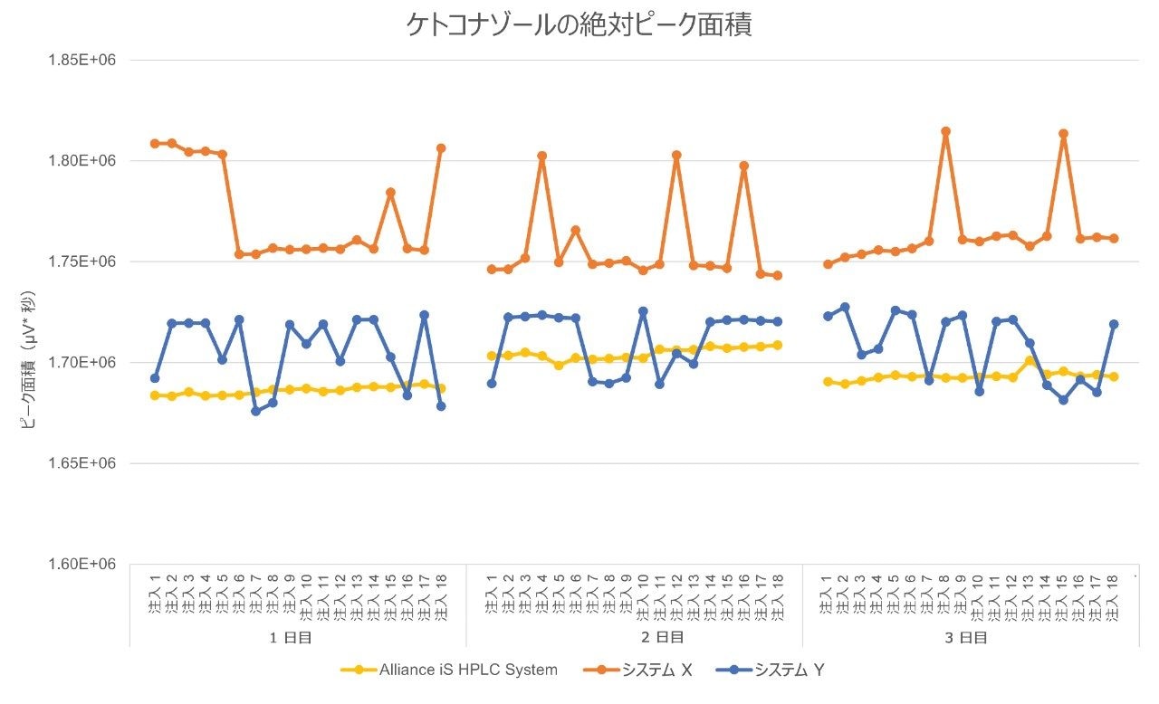 3 日間にわたる 3 台の HPLC システムのケトコナゾールの絶対ピーク面積