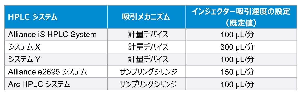 インジェクターの吸引速度に関する HPLC のシステム特性
