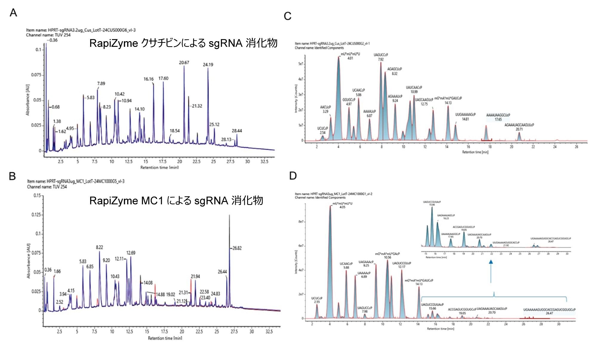 遺伝子組み換え RapiZyme クサチビンおよび RapiZyme MC1 で消化した HPRT sgRNA の LC-UV-MS 分析。RapiZyme クサチビン（A）および RapiZyme MC1（B）の 3 つの独立した遺伝子組み換え酵素のバッチを使用して HPRT sgRNA を消化し、3 つの UV クロマトグラム（黒線、青線、赤線）を重ね描きしたところ、3 つの調製物の消化挙動に再現性があることが示されました。（C）代表的な TUV トレースにおける存在量を示す、同定された RapiZyme クサチビン消化産物の抽出イオンクロマトグラムの重ね描き