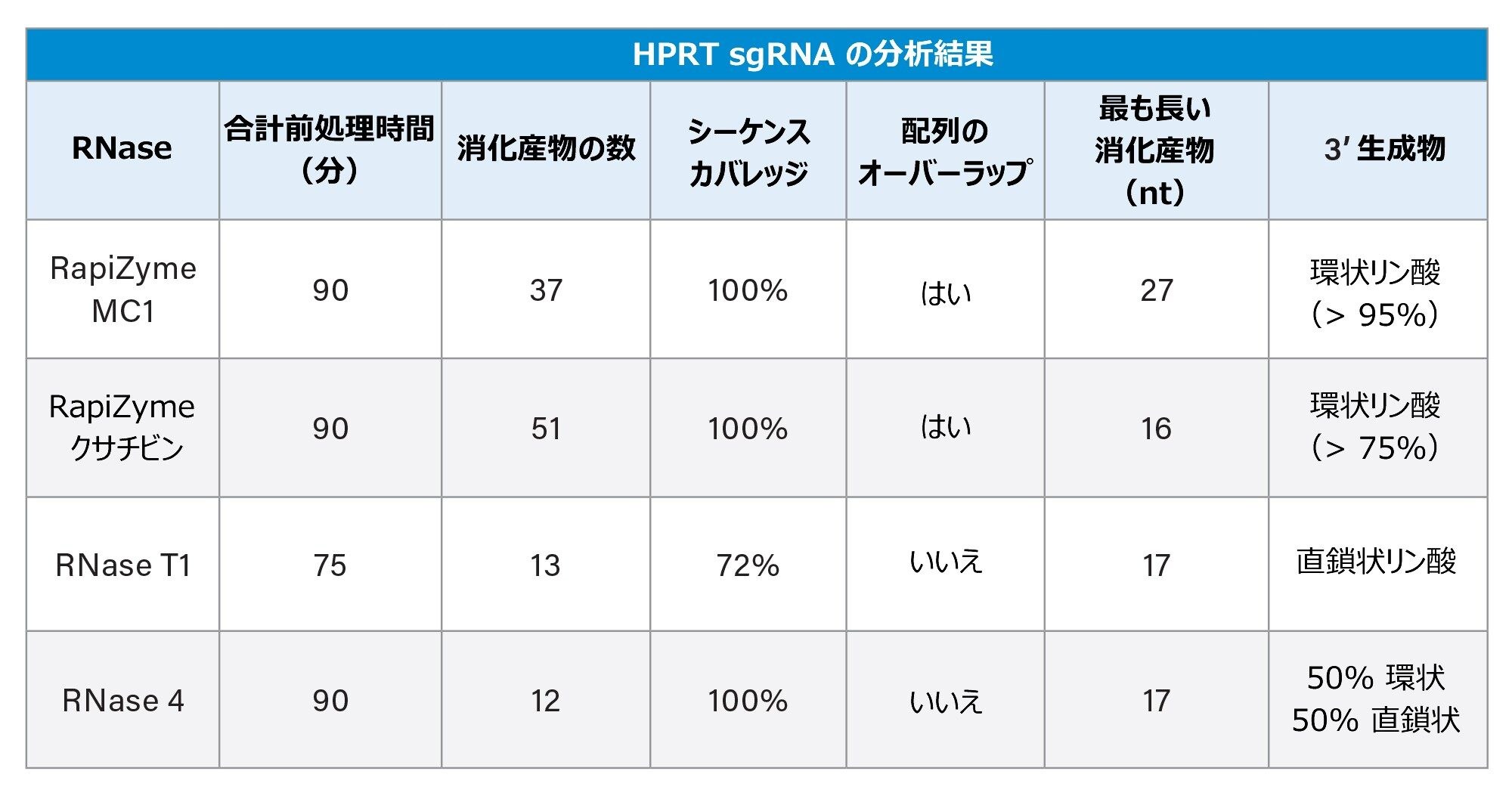 HPRT sgRNA の分析結果