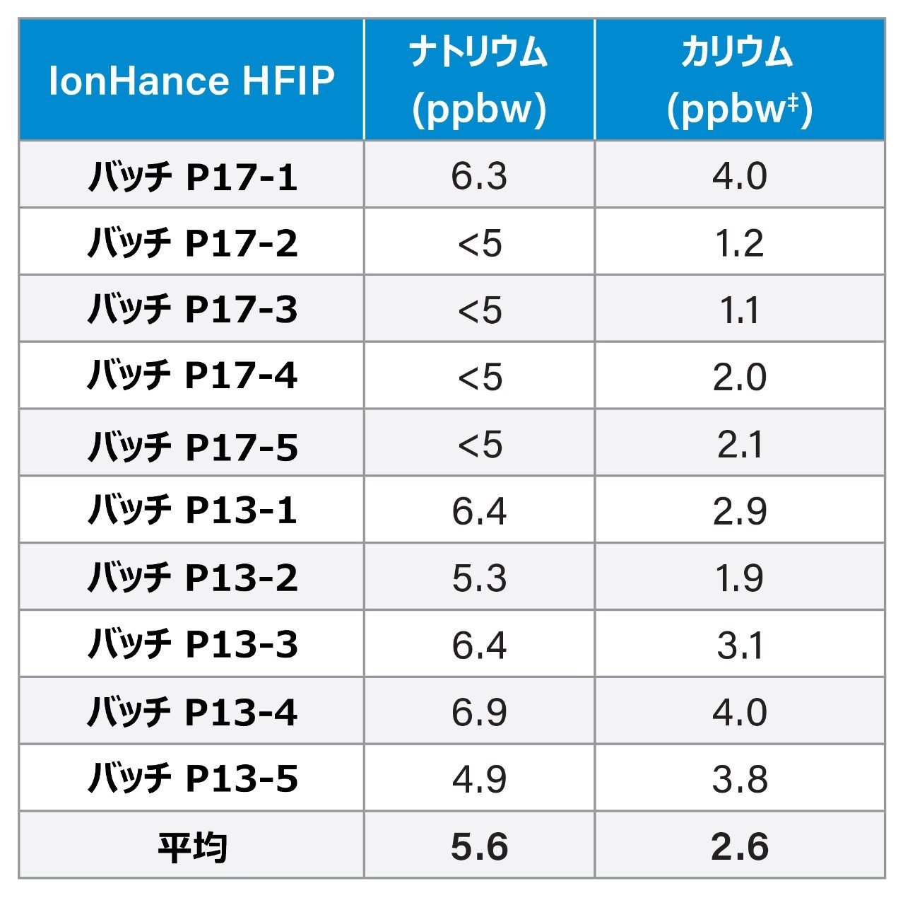 ‡10 億分の 1 重量（ppbw）
