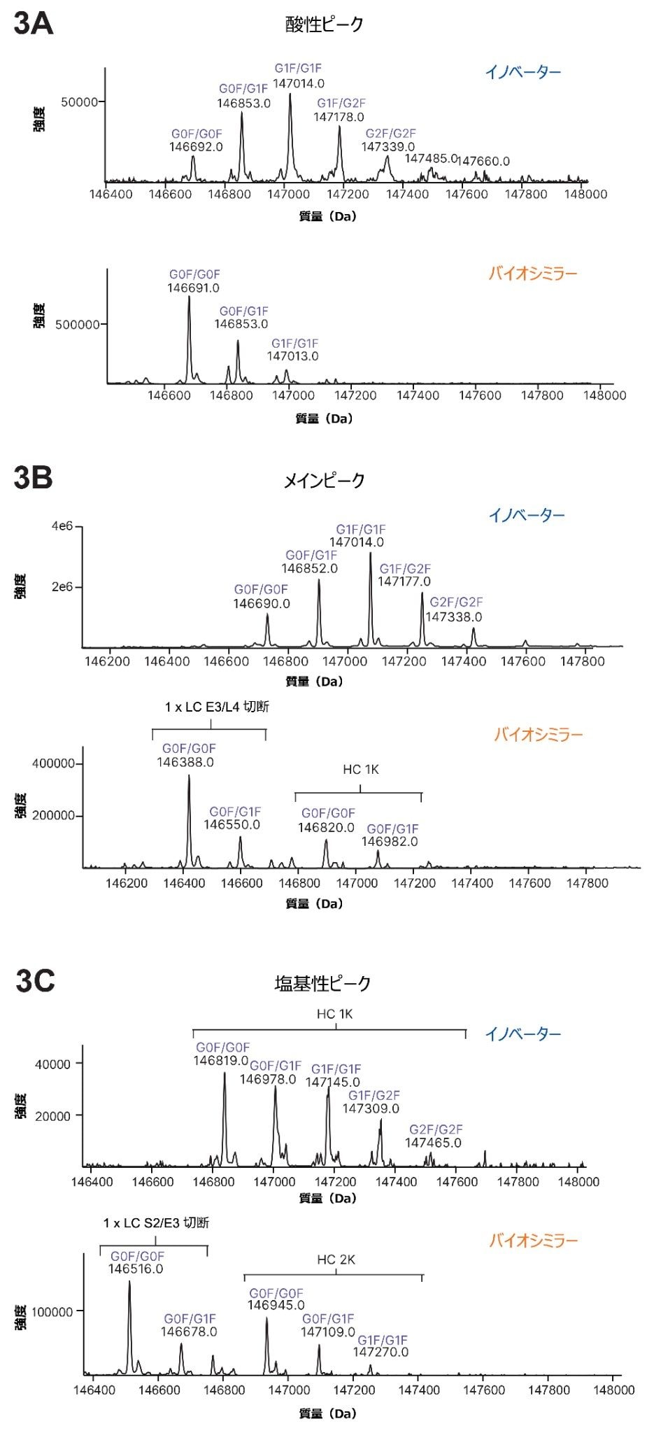 チャージバリアントのフラクションのデコンボリューションスペクトルにより、イノベーターとバイオシミラーの重要な違いが明白に