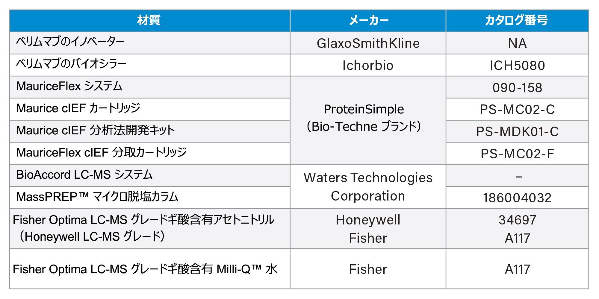 この試験で使用した材料およびキット