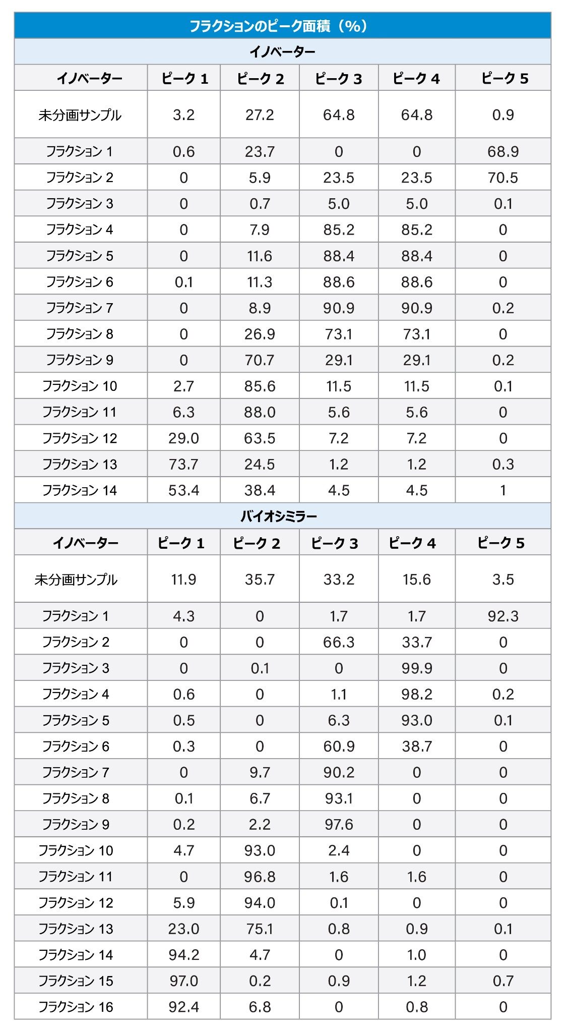 回収したさまざまなフラクションのピーク面積割合