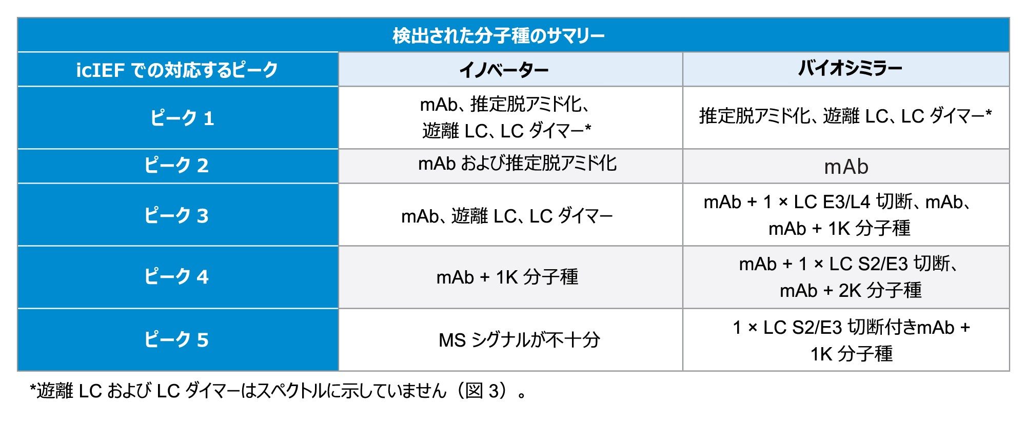 icIEF 後に回収された一部の酸性フラクション、メインフラクション、塩基性フラクションの LC-MS 分析によって検出されたさまざまな分子種のサマリー